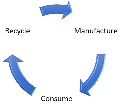 Circular Economy